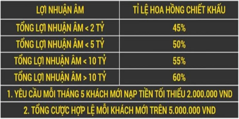 Thông tin về mức hoa hồng đại lý 8KBET cho thành viên