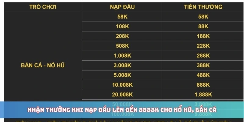 Nhận thưởng khi nạp đầu lên đến 8888k cho nổ hũ, bắn cá